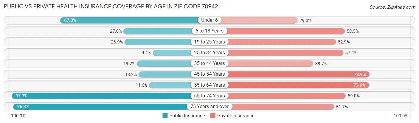 Public vs Private Health Insurance Coverage by Age in Zip Code 78942