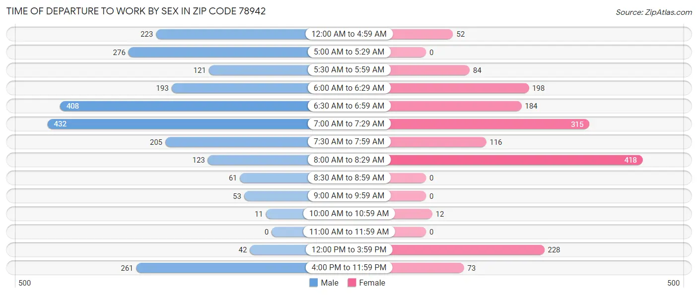 Time of Departure to Work by Sex in Zip Code 78942