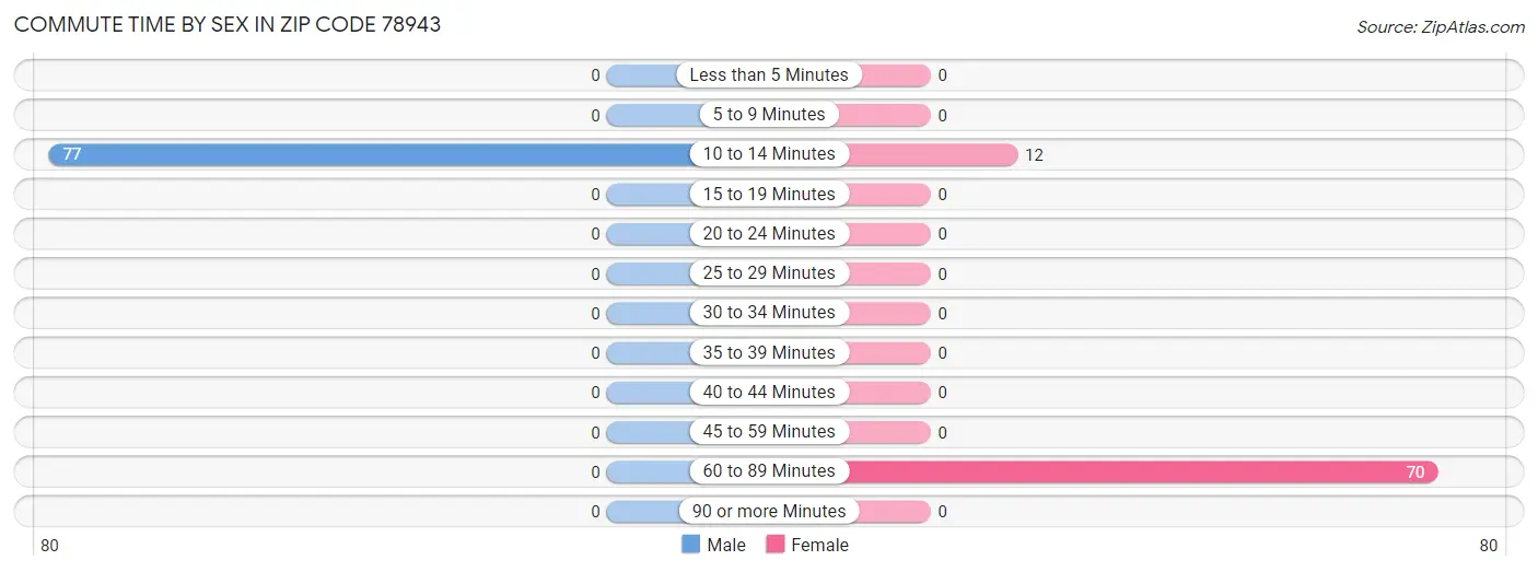 Commute Time by Sex in Zip Code 78943