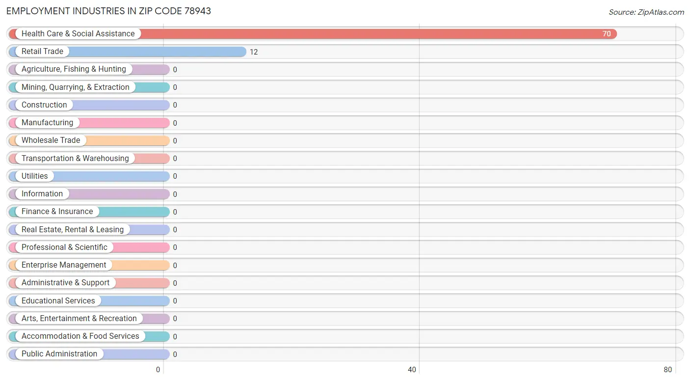 Employment Industries in Zip Code 78943