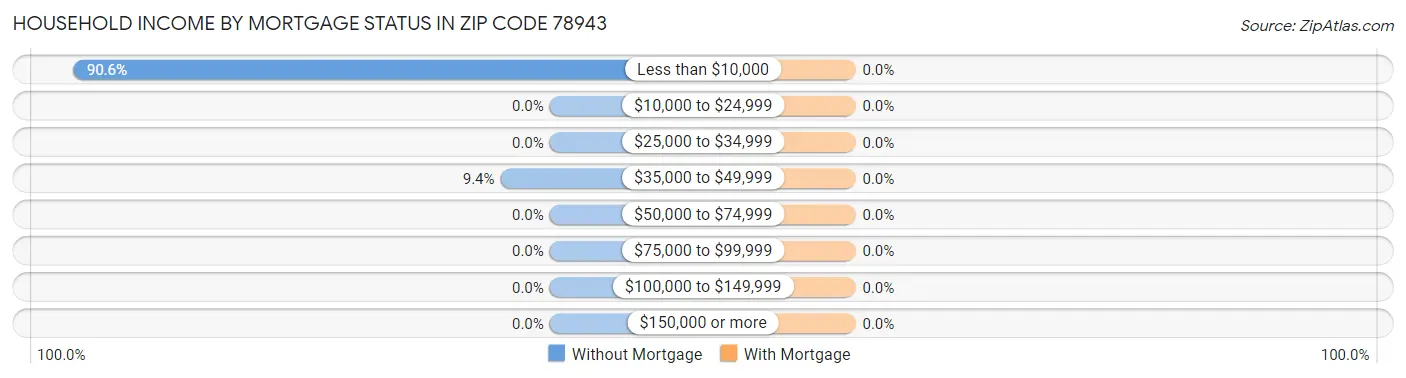 Household Income by Mortgage Status in Zip Code 78943