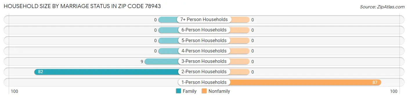 Household Size by Marriage Status in Zip Code 78943