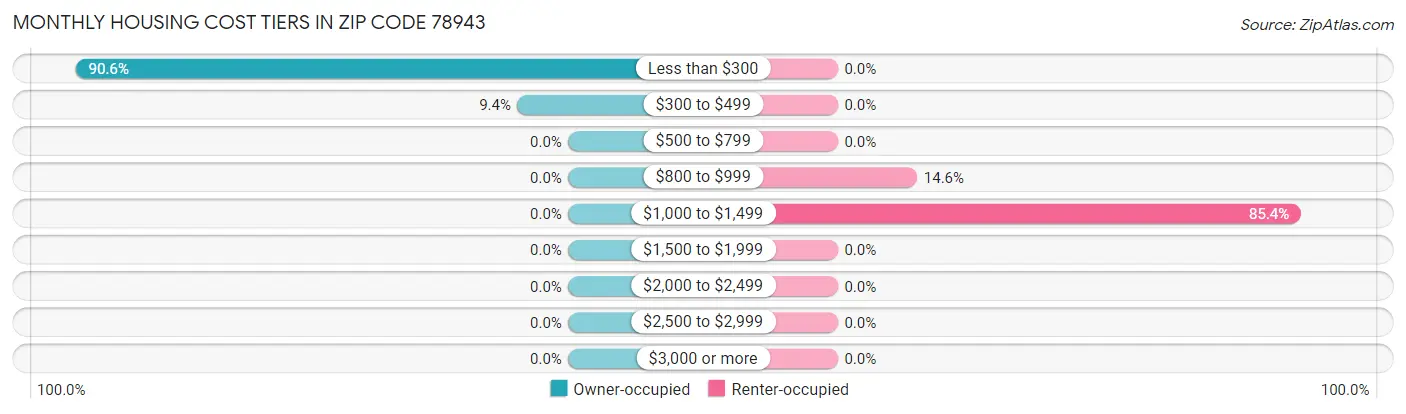 Monthly Housing Cost Tiers in Zip Code 78943