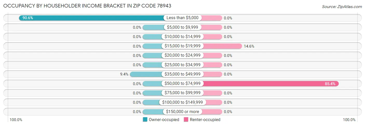 Occupancy by Householder Income Bracket in Zip Code 78943