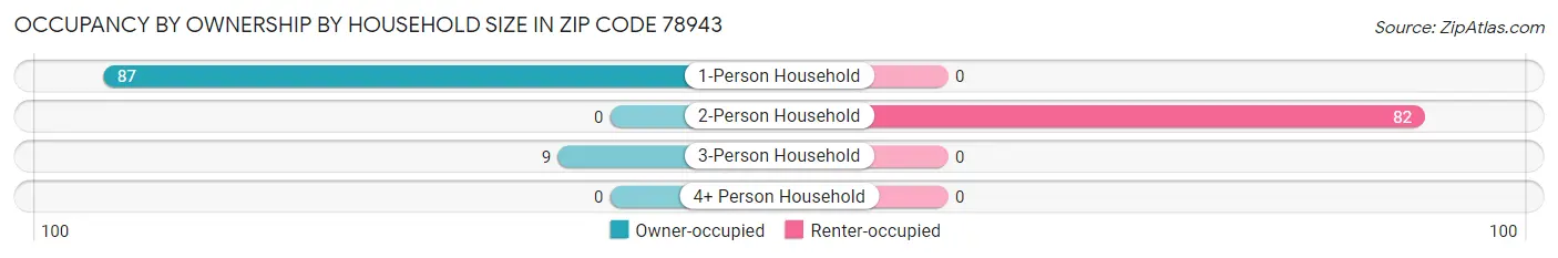 Occupancy by Ownership by Household Size in Zip Code 78943