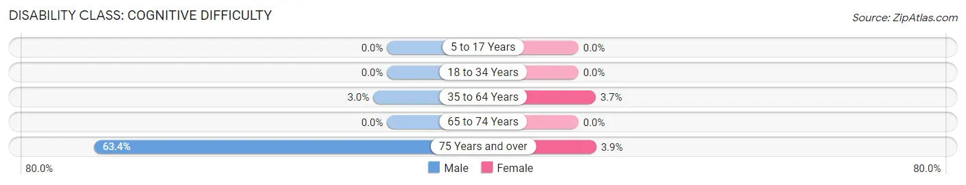 Disability in Zip Code 78944: <span>Cognitive Difficulty</span>