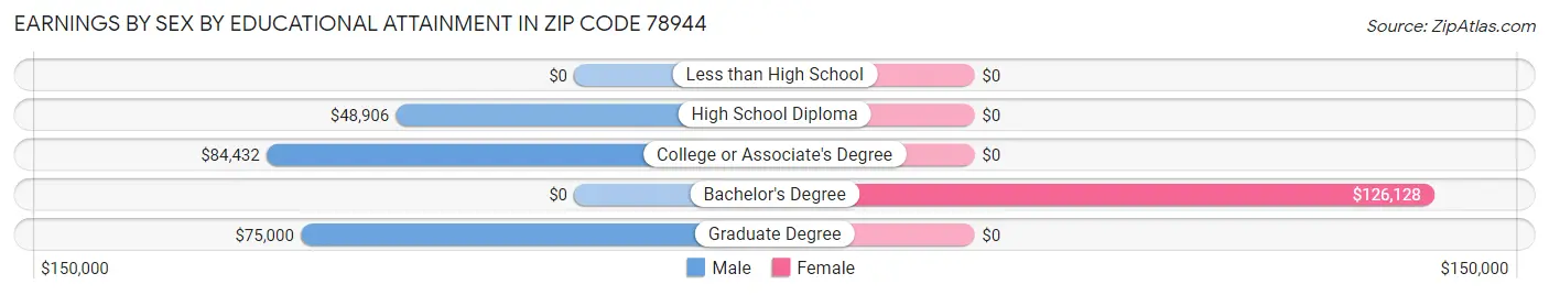 Earnings by Sex by Educational Attainment in Zip Code 78944