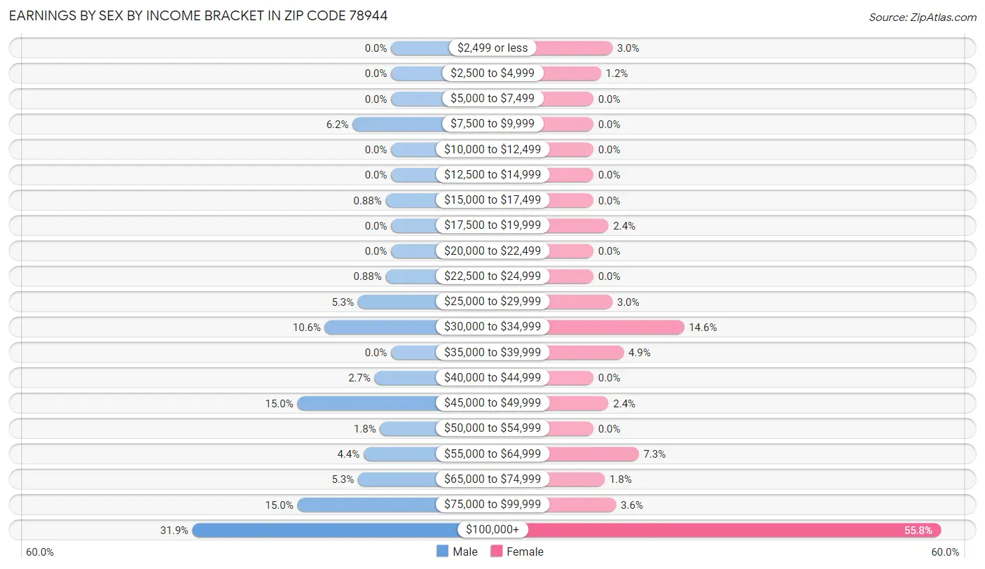 Earnings by Sex by Income Bracket in Zip Code 78944