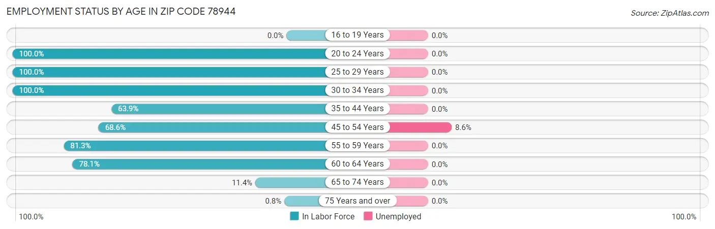 Employment Status by Age in Zip Code 78944