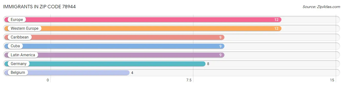 Immigrants in Zip Code 78944