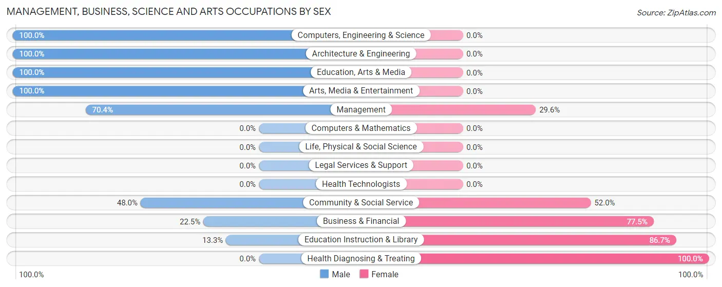 Management, Business, Science and Arts Occupations by Sex in Zip Code 78944