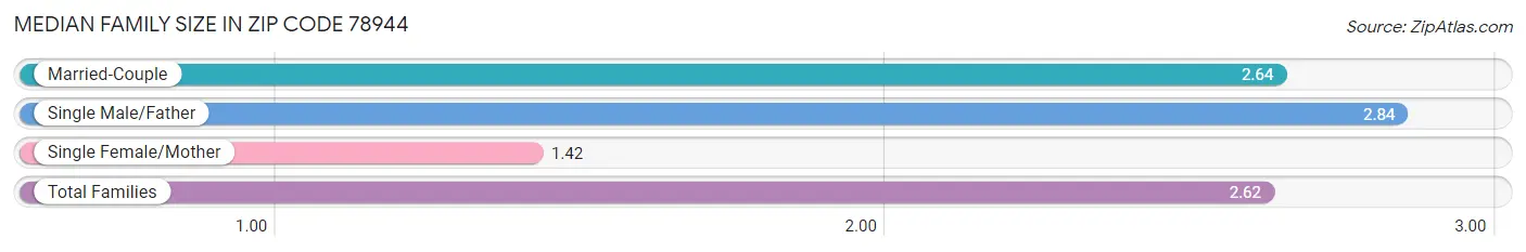 Median Family Size in Zip Code 78944