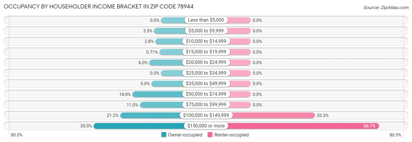 Occupancy by Householder Income Bracket in Zip Code 78944
