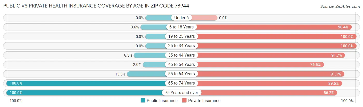 Public vs Private Health Insurance Coverage by Age in Zip Code 78944