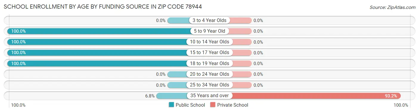 School Enrollment by Age by Funding Source in Zip Code 78944