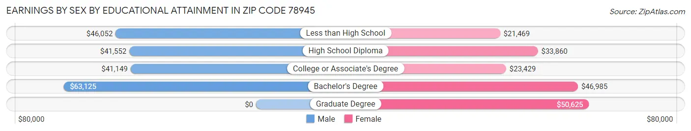 Earnings by Sex by Educational Attainment in Zip Code 78945