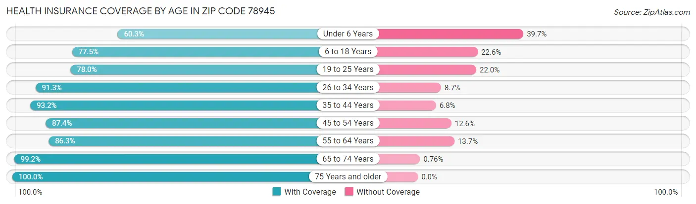 Health Insurance Coverage by Age in Zip Code 78945