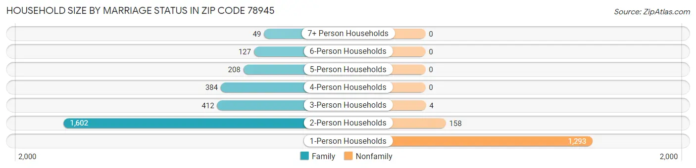 Household Size by Marriage Status in Zip Code 78945