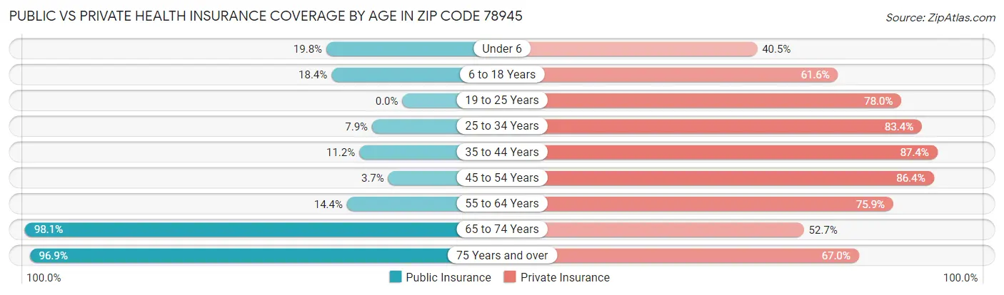 Public vs Private Health Insurance Coverage by Age in Zip Code 78945