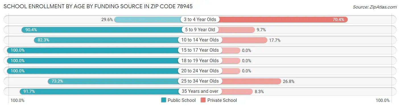 School Enrollment by Age by Funding Source in Zip Code 78945