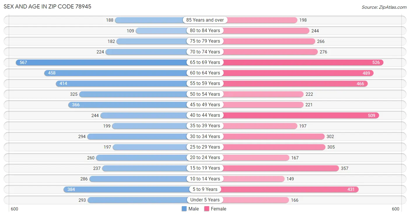 Sex and Age in Zip Code 78945