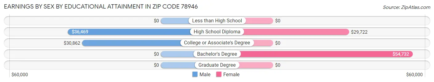 Earnings by Sex by Educational Attainment in Zip Code 78946