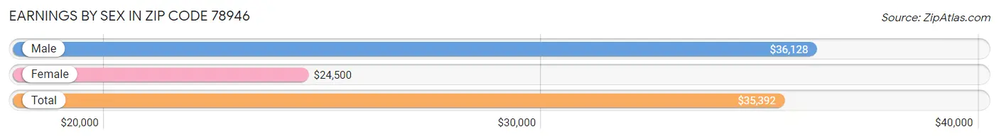 Earnings by Sex in Zip Code 78946