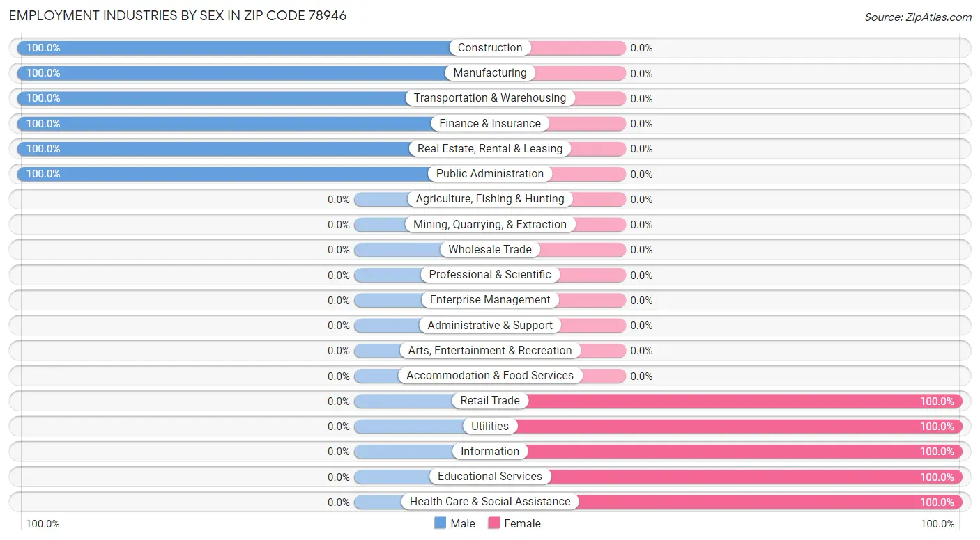 Employment Industries by Sex in Zip Code 78946