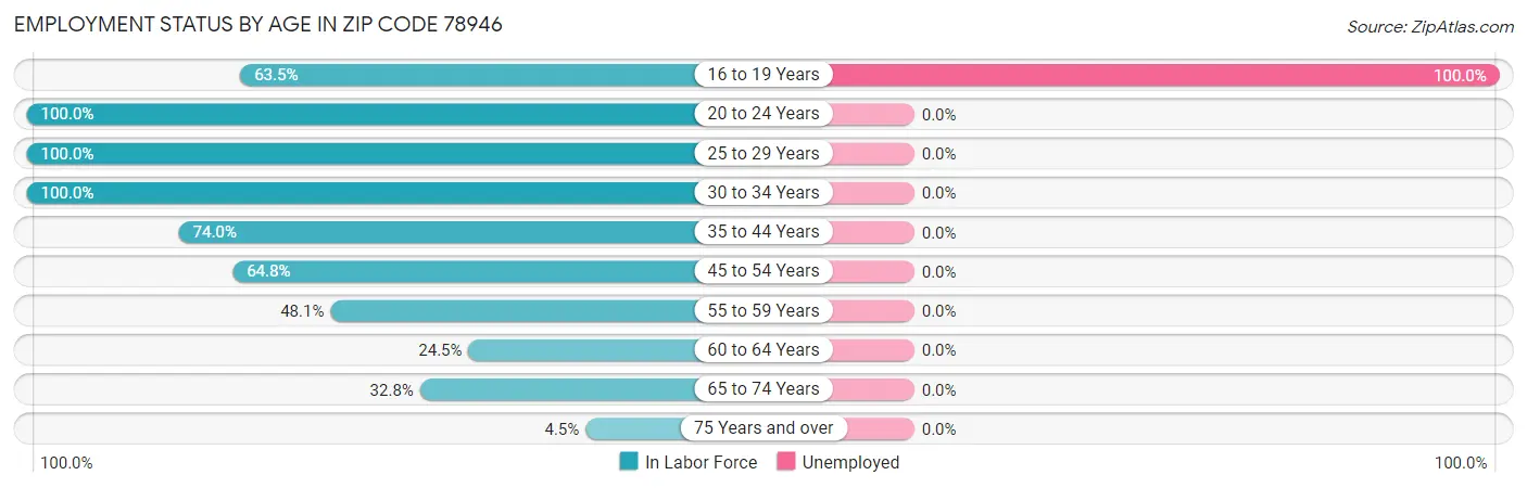 Employment Status by Age in Zip Code 78946