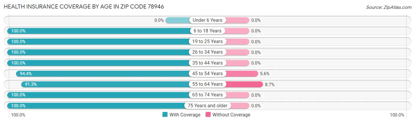 Health Insurance Coverage by Age in Zip Code 78946