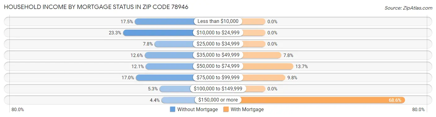 Household Income by Mortgage Status in Zip Code 78946