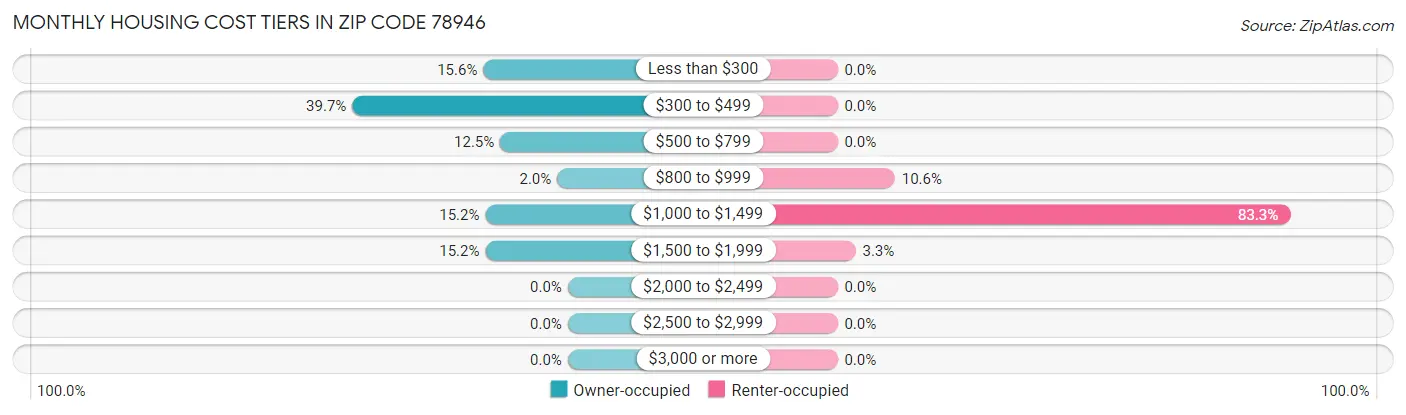 Monthly Housing Cost Tiers in Zip Code 78946