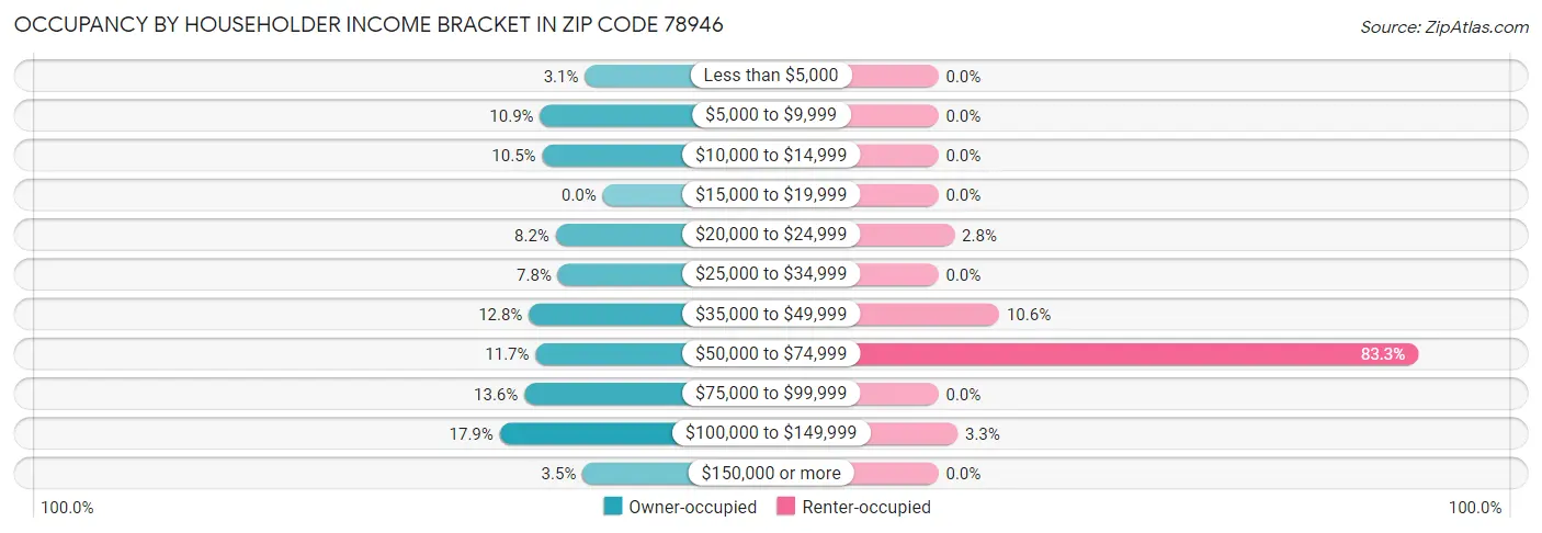 Occupancy by Householder Income Bracket in Zip Code 78946