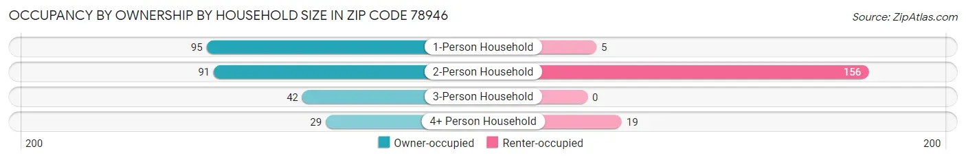 Occupancy by Ownership by Household Size in Zip Code 78946