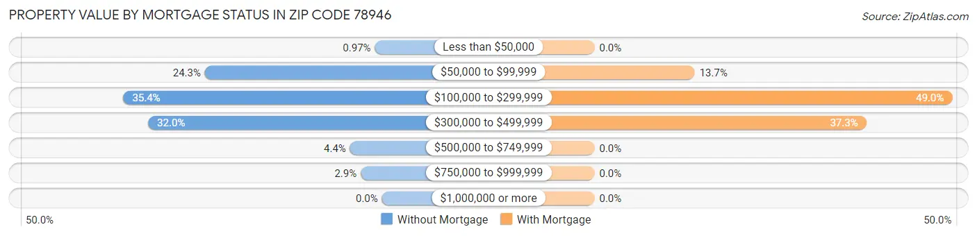 Property Value by Mortgage Status in Zip Code 78946