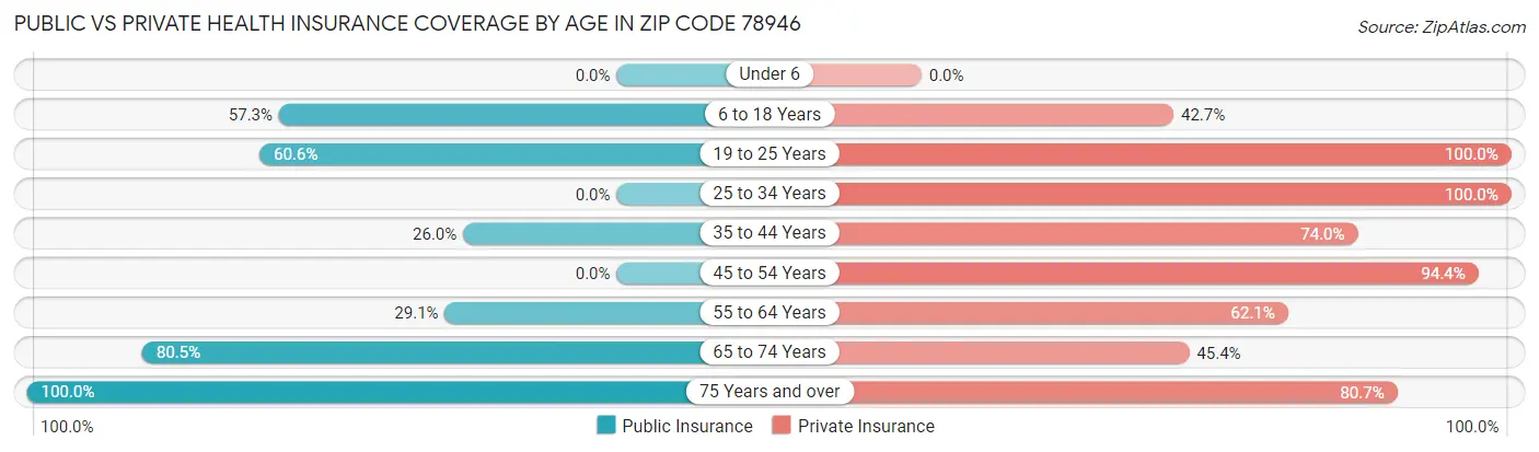 Public vs Private Health Insurance Coverage by Age in Zip Code 78946