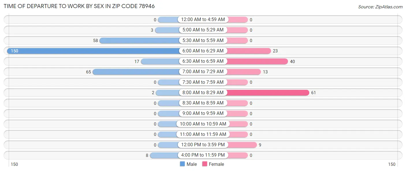 Time of Departure to Work by Sex in Zip Code 78946