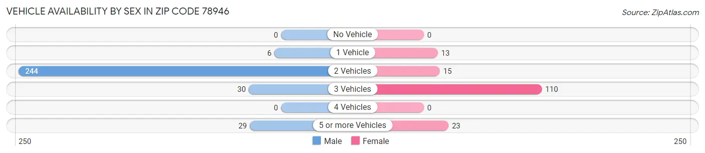 Vehicle Availability by Sex in Zip Code 78946