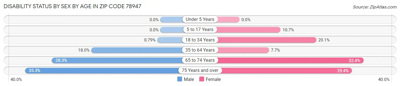 Disability Status by Sex by Age in Zip Code 78947