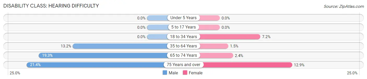 Disability in Zip Code 78947: <span>Hearing Difficulty</span>