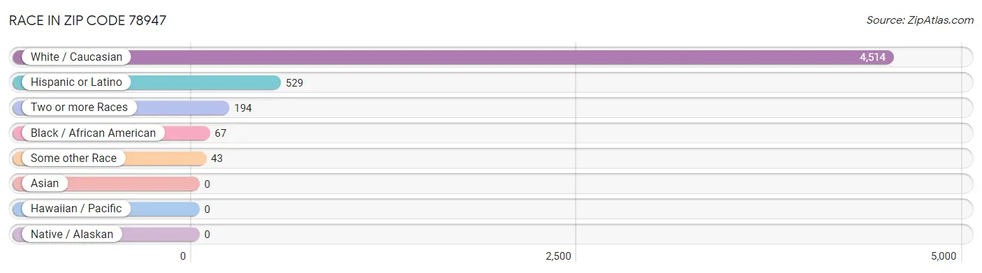 Race in Zip Code 78947