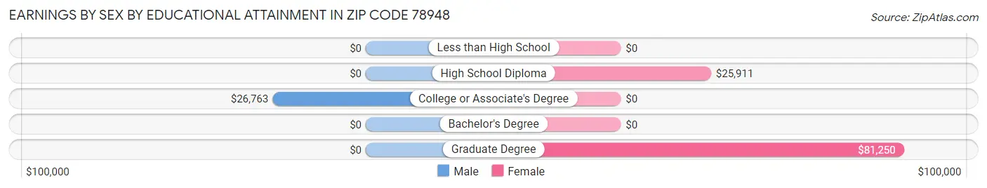 Earnings by Sex by Educational Attainment in Zip Code 78948