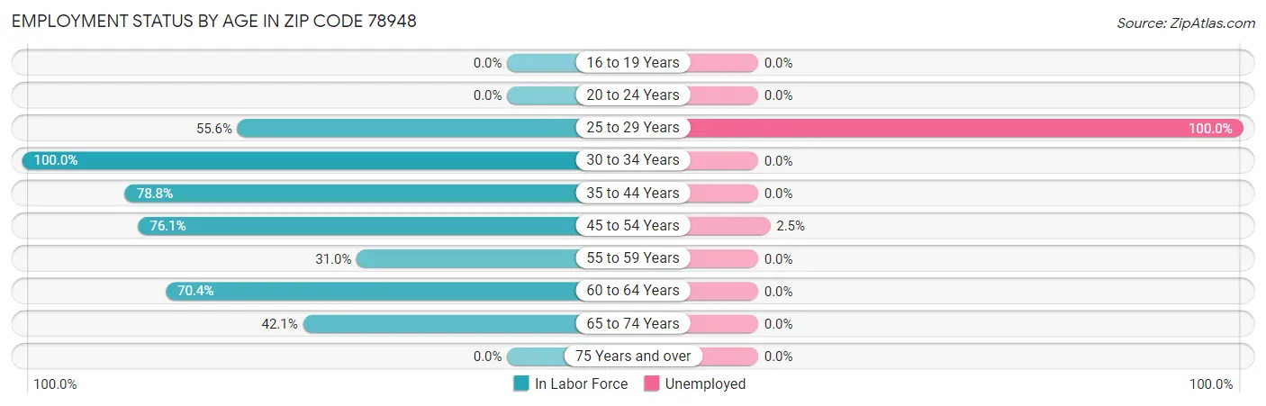 Employment Status by Age in Zip Code 78948