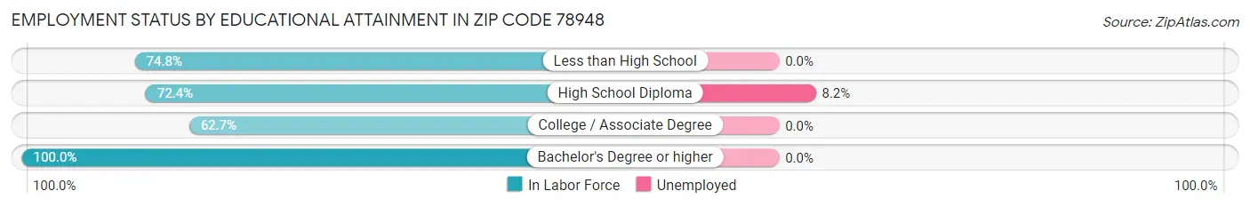 Employment Status by Educational Attainment in Zip Code 78948