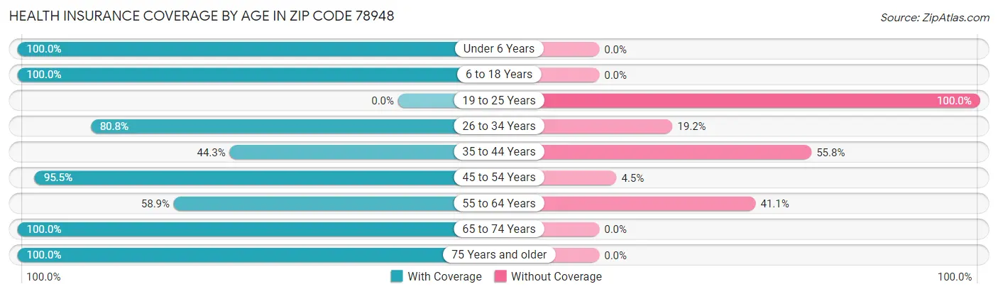 Health Insurance Coverage by Age in Zip Code 78948