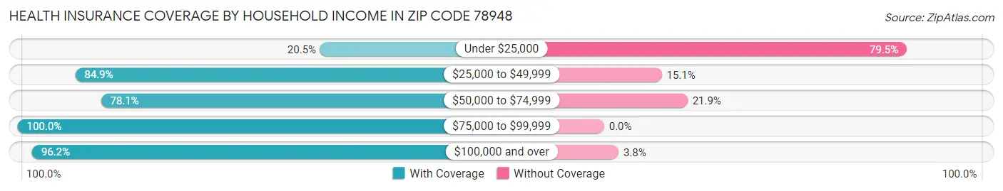 Health Insurance Coverage by Household Income in Zip Code 78948