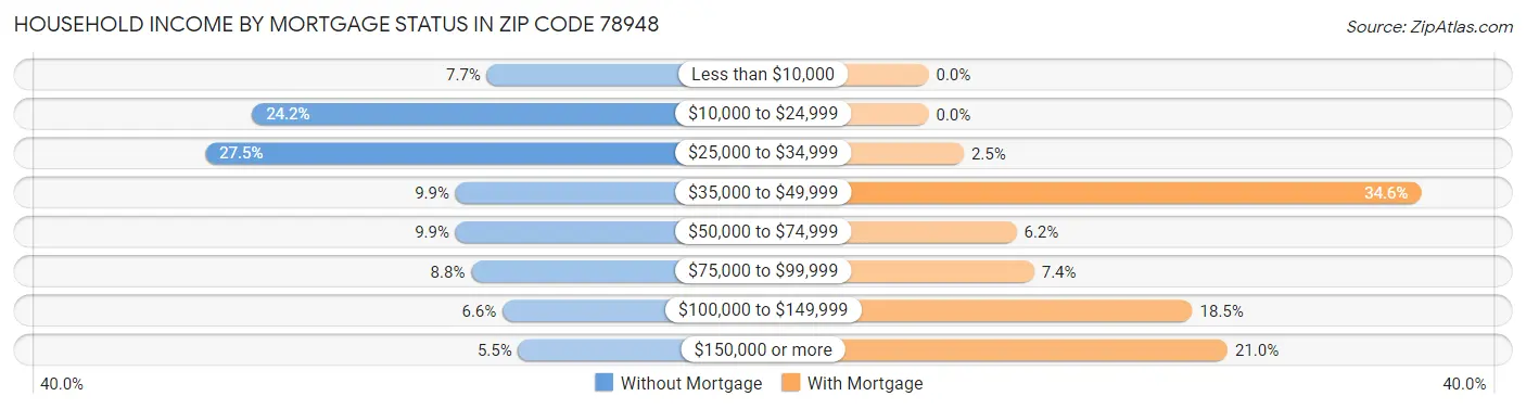 Household Income by Mortgage Status in Zip Code 78948