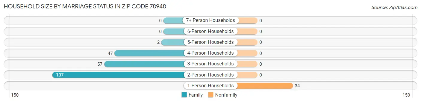 Household Size by Marriage Status in Zip Code 78948