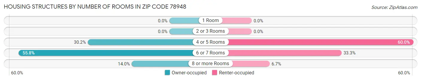 Housing Structures by Number of Rooms in Zip Code 78948
