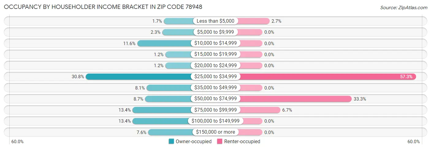 Occupancy by Householder Income Bracket in Zip Code 78948